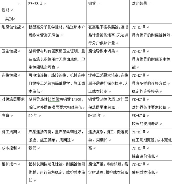 二次供熱管道係統中PE-RTⅡ型管和鋼（gāng）管的性能（néng）對比