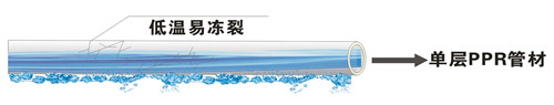 單層PP-R抗凍性（xìng）差，低溫下管材易凍裂